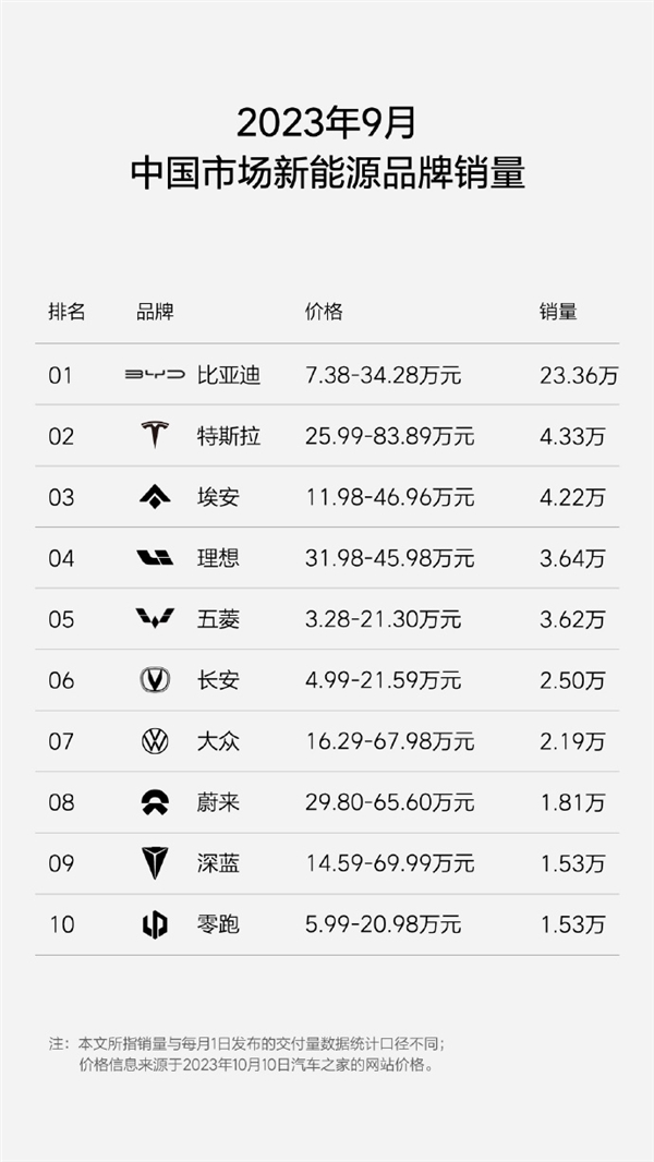 Breaking 30,000 LI for 4 consecutive months: Challenge 40,000 monthly sales highs ahead of schedule this month.