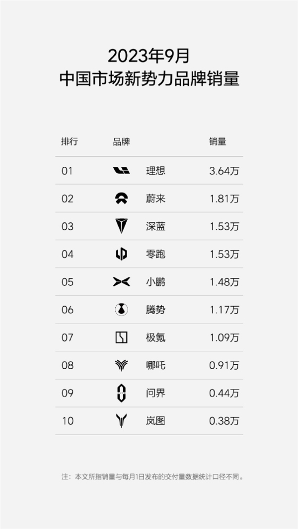 Breaking 30,000 LI for 4 consecutive months: Challenge 40,000 monthly sales highs ahead of schedule this month.