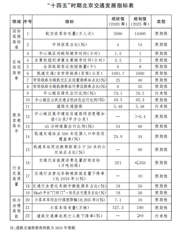 Table of Beijing Traffic Development Indicators during the Tenth Five-Year Plan Period Table of traffic development indicators in Beijing during the 14th Five-Year Plan period. jpg